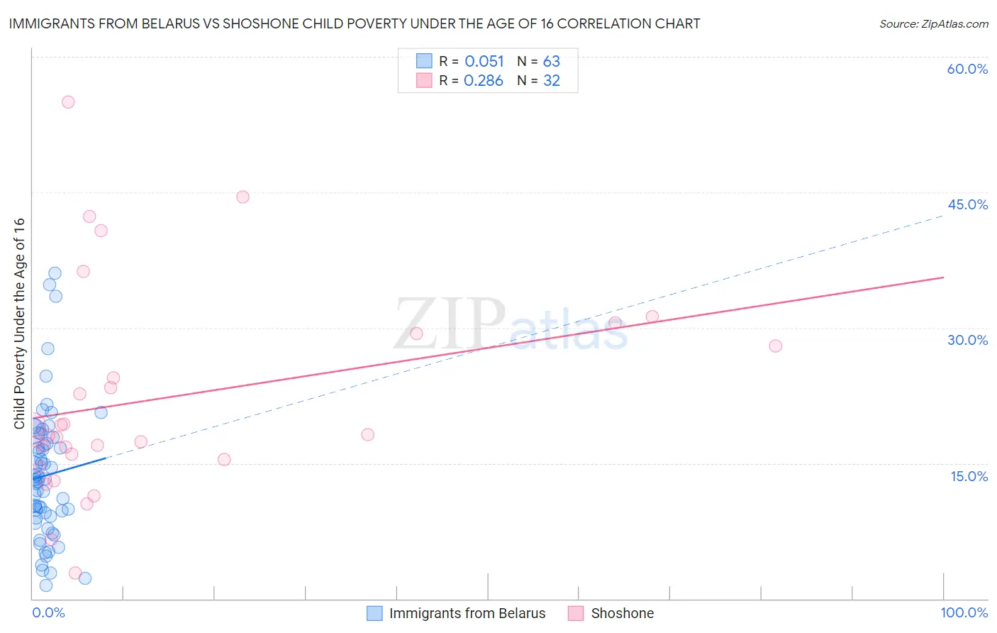 Immigrants from Belarus vs Shoshone Child Poverty Under the Age of 16