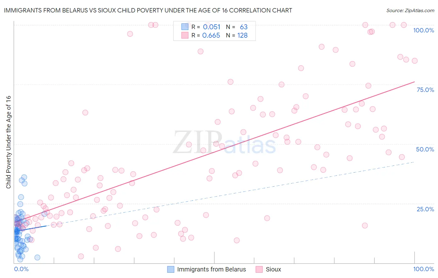 Immigrants from Belarus vs Sioux Child Poverty Under the Age of 16