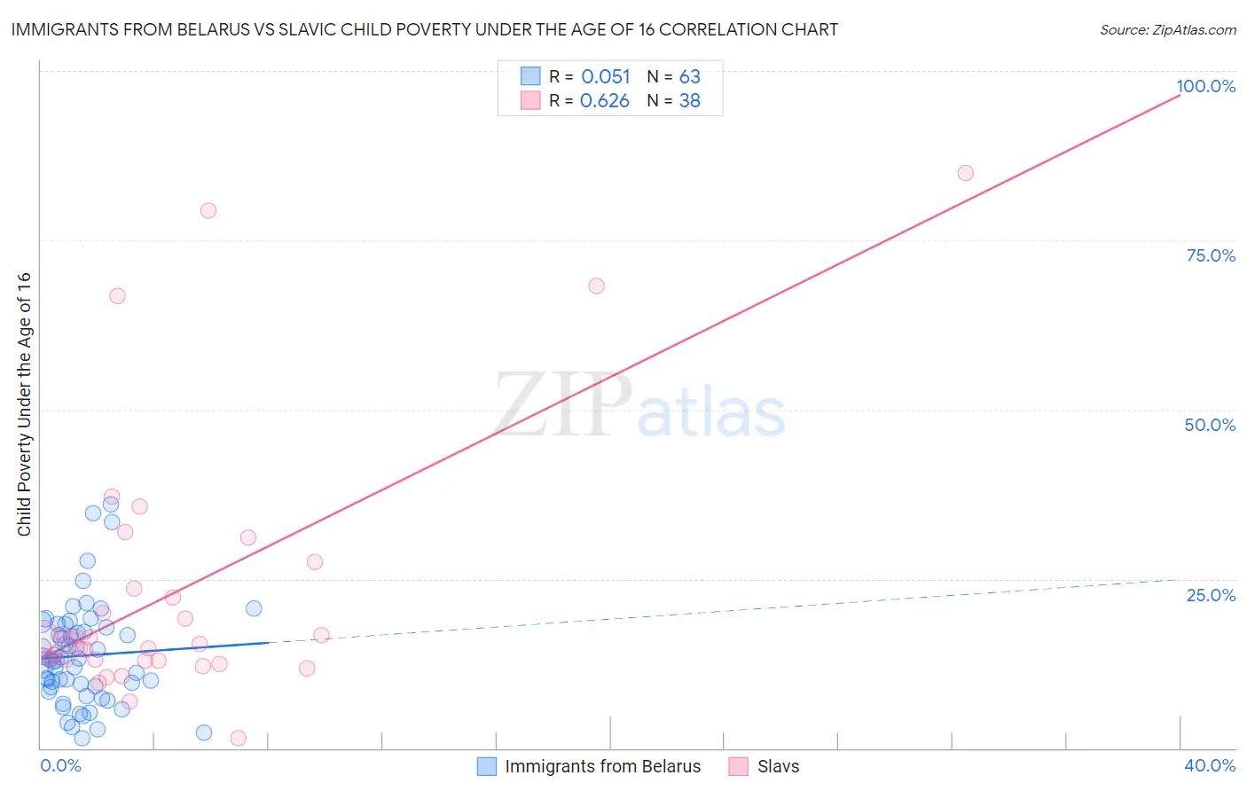 Immigrants from Belarus vs Slavic Child Poverty Under the Age of 16
