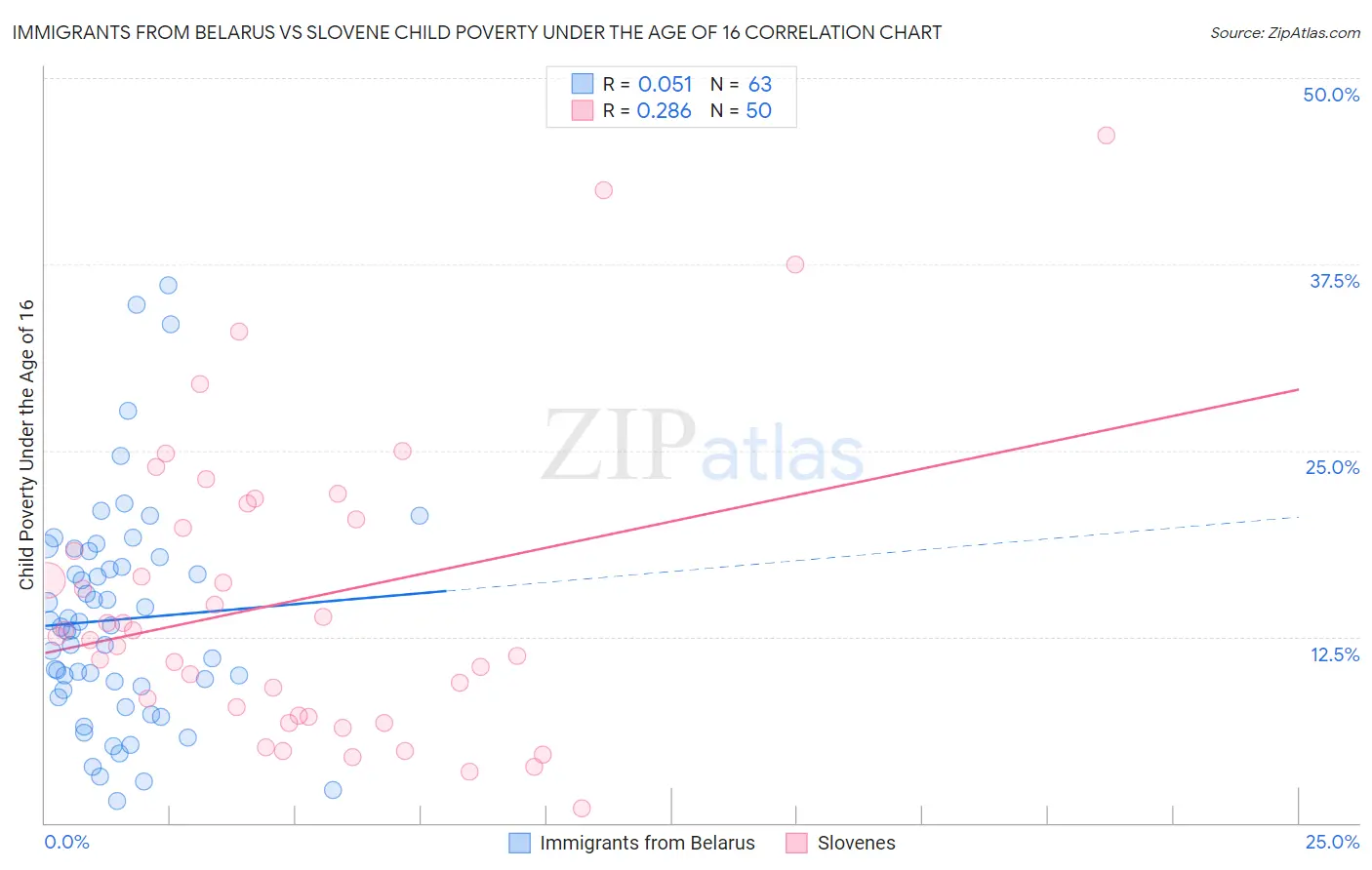 Immigrants from Belarus vs Slovene Child Poverty Under the Age of 16