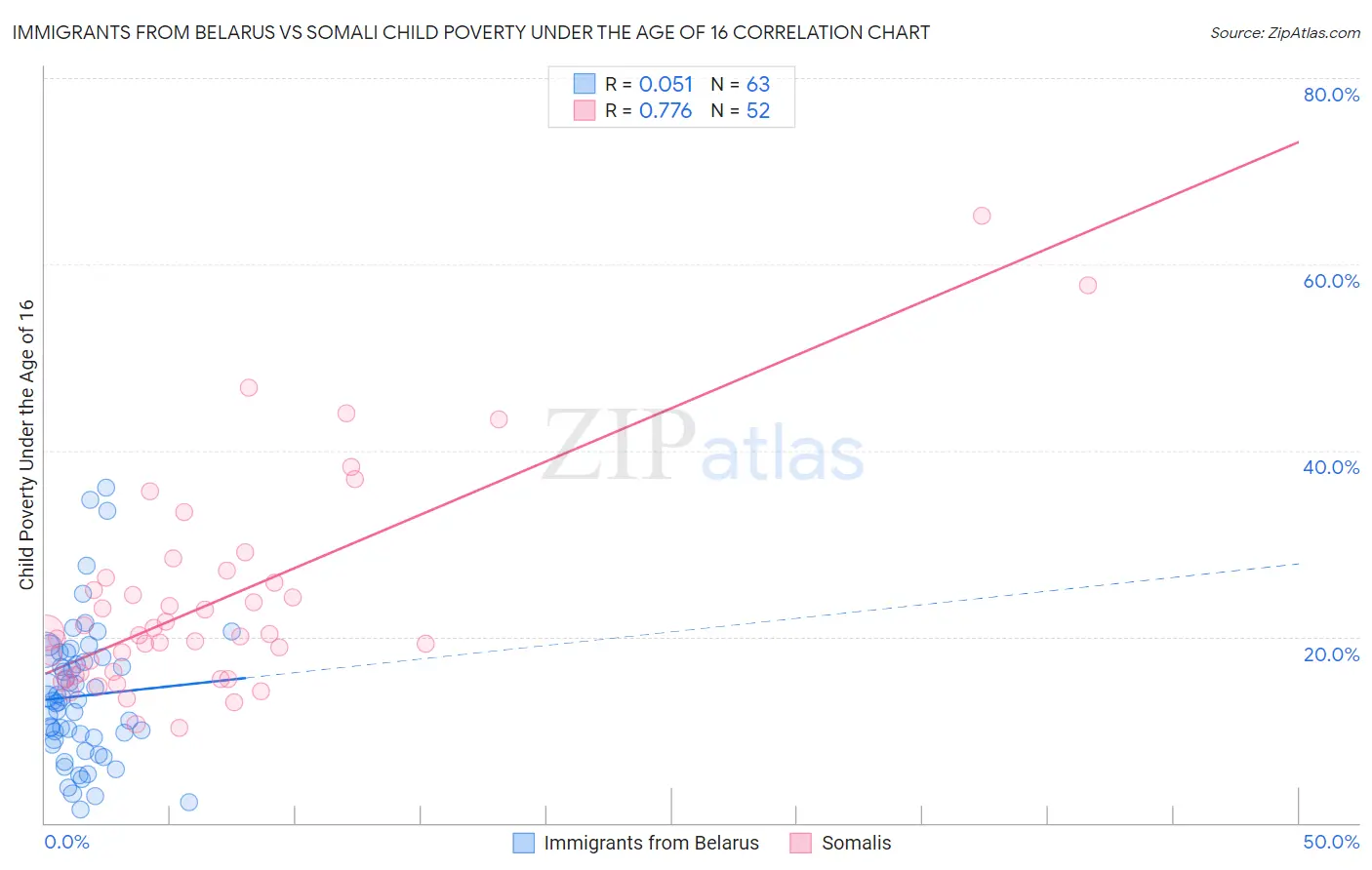 Immigrants from Belarus vs Somali Child Poverty Under the Age of 16