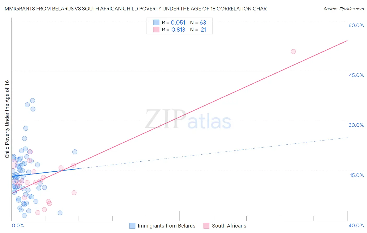 Immigrants from Belarus vs South African Child Poverty Under the Age of 16