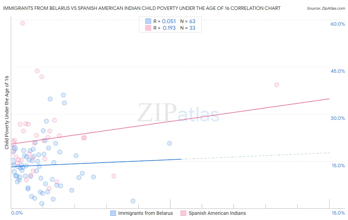 Immigrants from Belarus vs Spanish American Indian Child Poverty Under the Age of 16