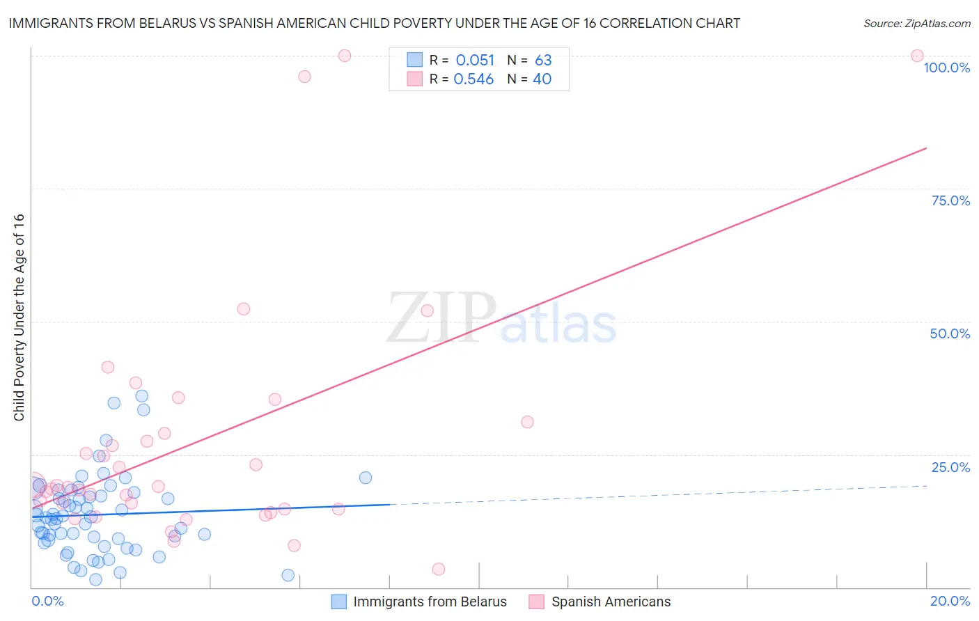 Immigrants from Belarus vs Spanish American Child Poverty Under the Age of 16
