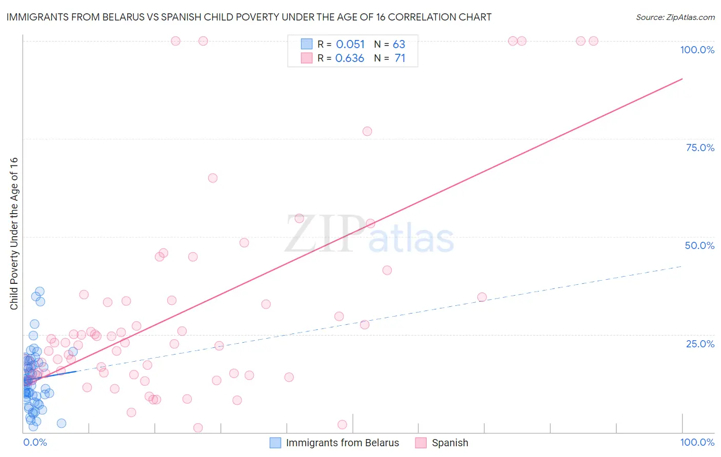 Immigrants from Belarus vs Spanish Child Poverty Under the Age of 16