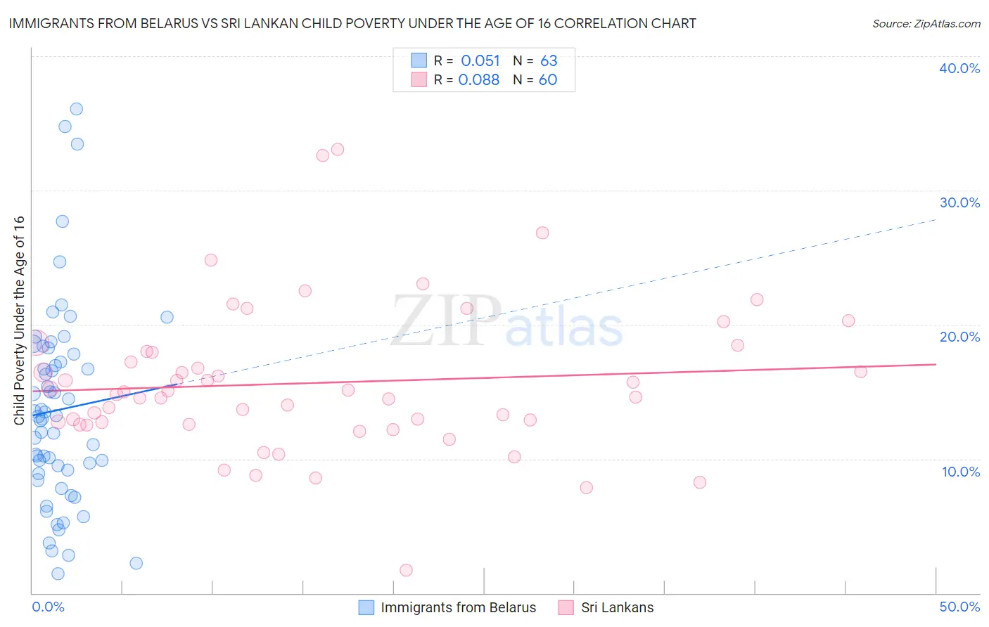 Immigrants from Belarus vs Sri Lankan Child Poverty Under the Age of 16