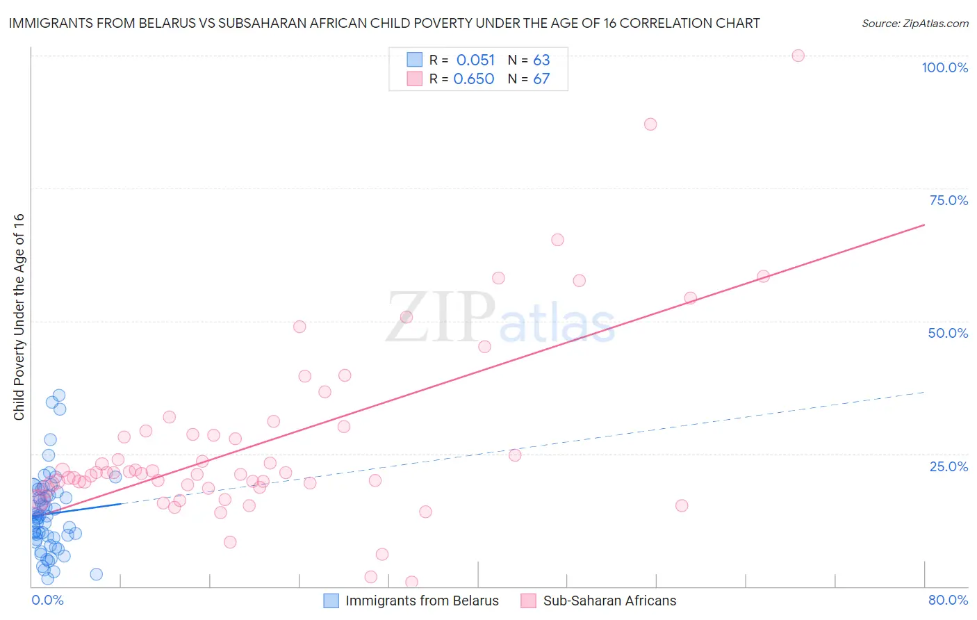 Immigrants from Belarus vs Subsaharan African Child Poverty Under the Age of 16