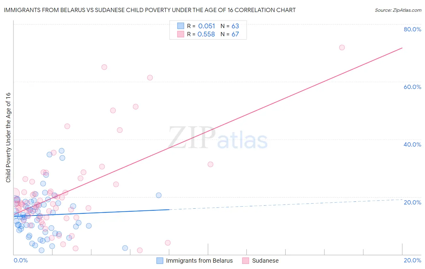 Immigrants from Belarus vs Sudanese Child Poverty Under the Age of 16