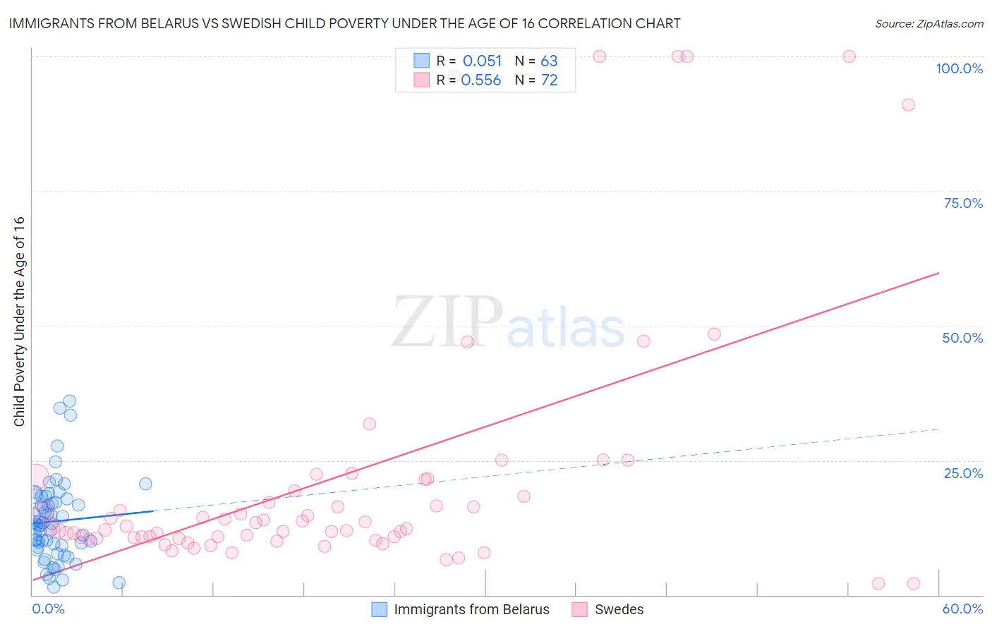 Immigrants from Belarus vs Swedish Child Poverty Under the Age of 16