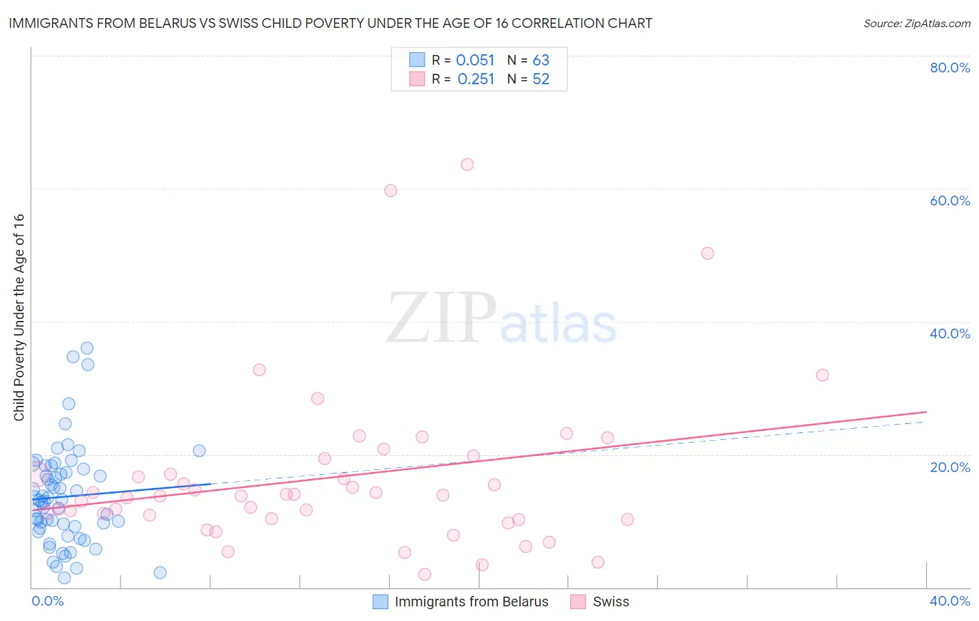 Immigrants from Belarus vs Swiss Child Poverty Under the Age of 16