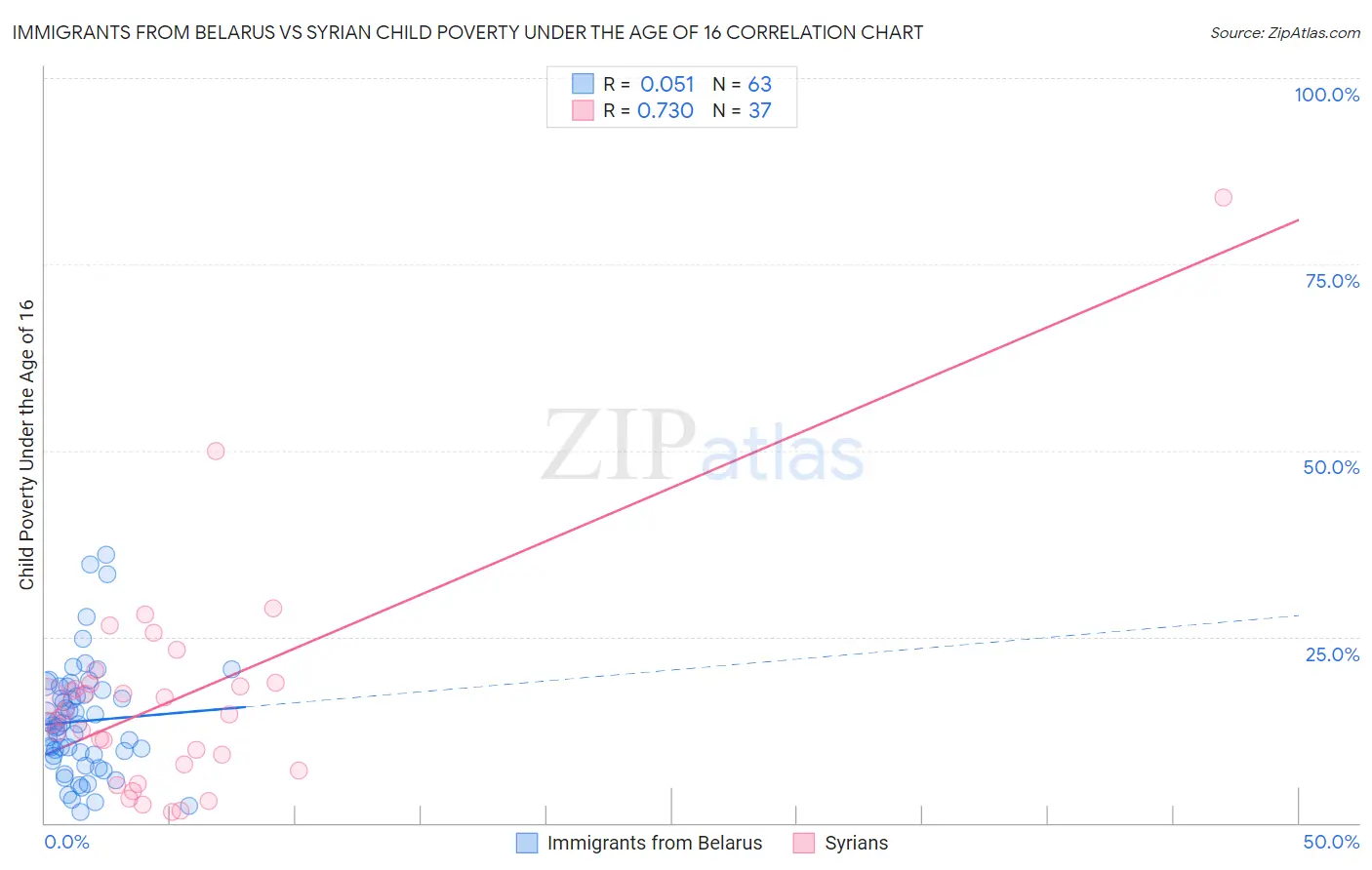 Immigrants from Belarus vs Syrian Child Poverty Under the Age of 16