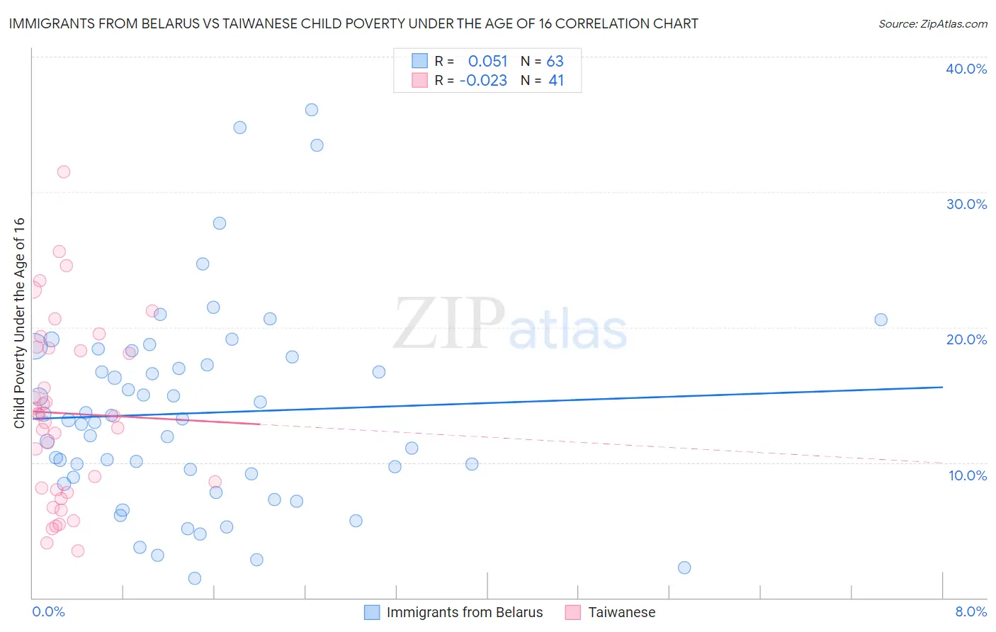 Immigrants from Belarus vs Taiwanese Child Poverty Under the Age of 16