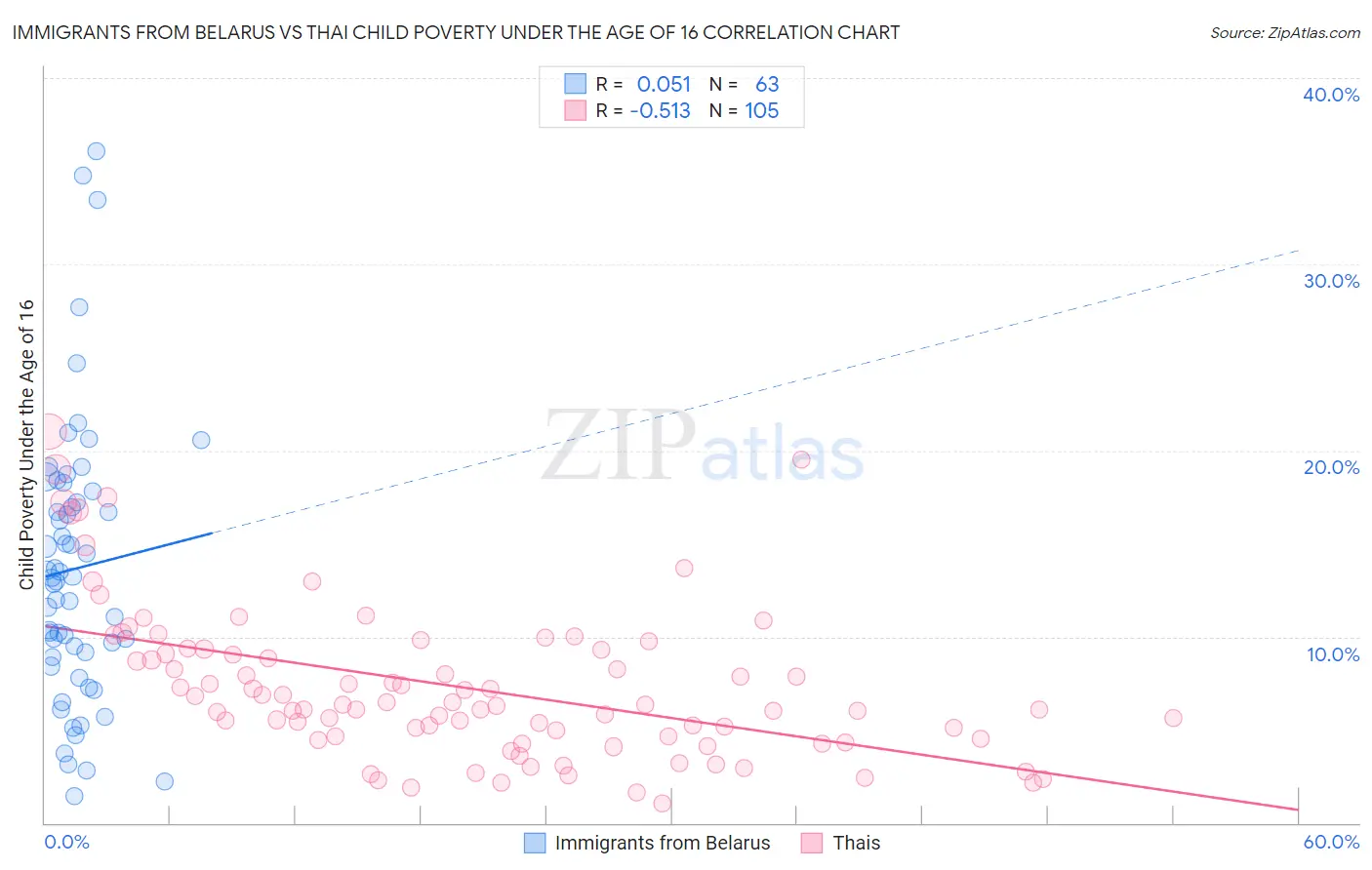 Immigrants from Belarus vs Thai Child Poverty Under the Age of 16