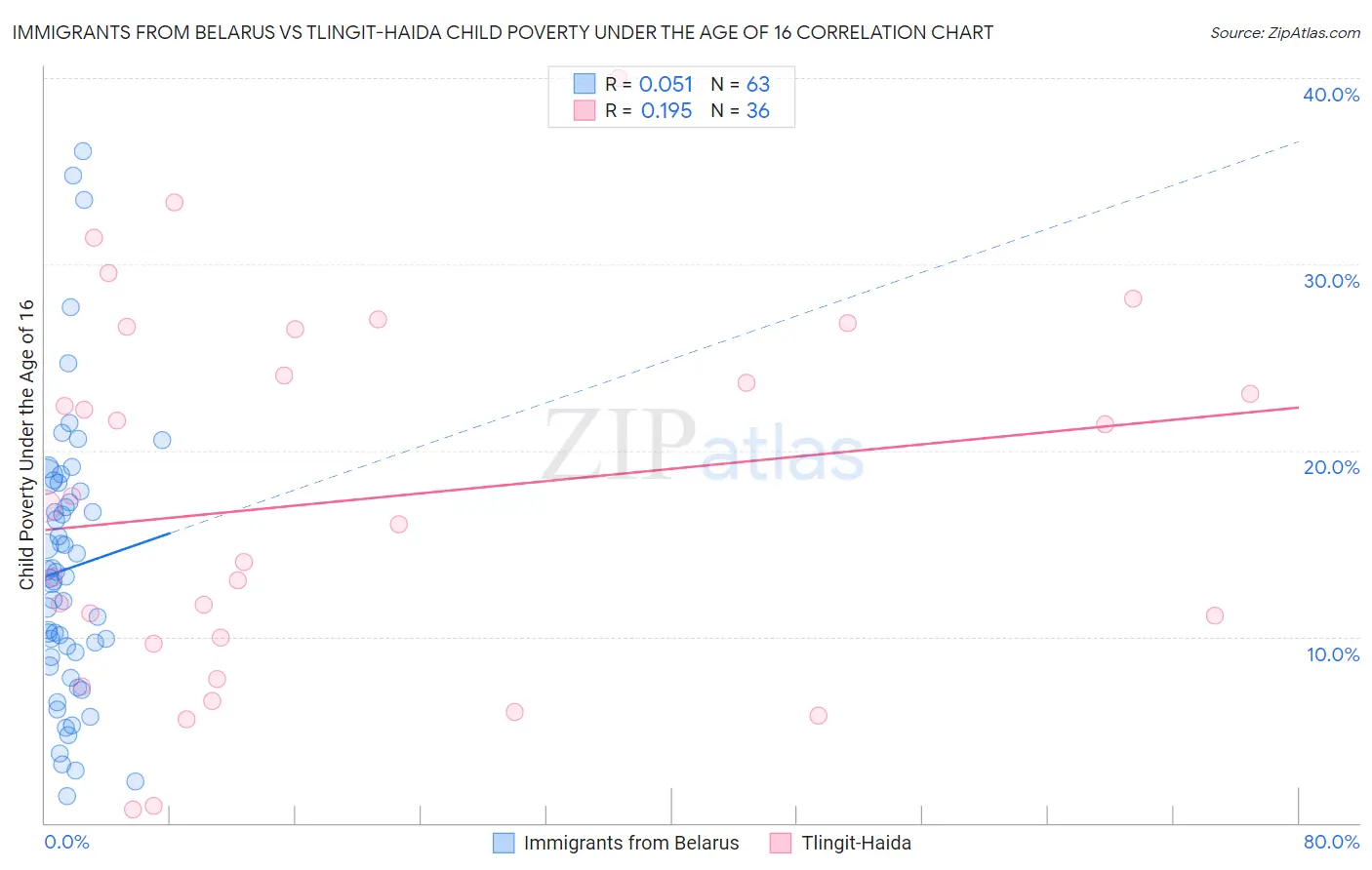 Immigrants from Belarus vs Tlingit-Haida Child Poverty Under the Age of 16