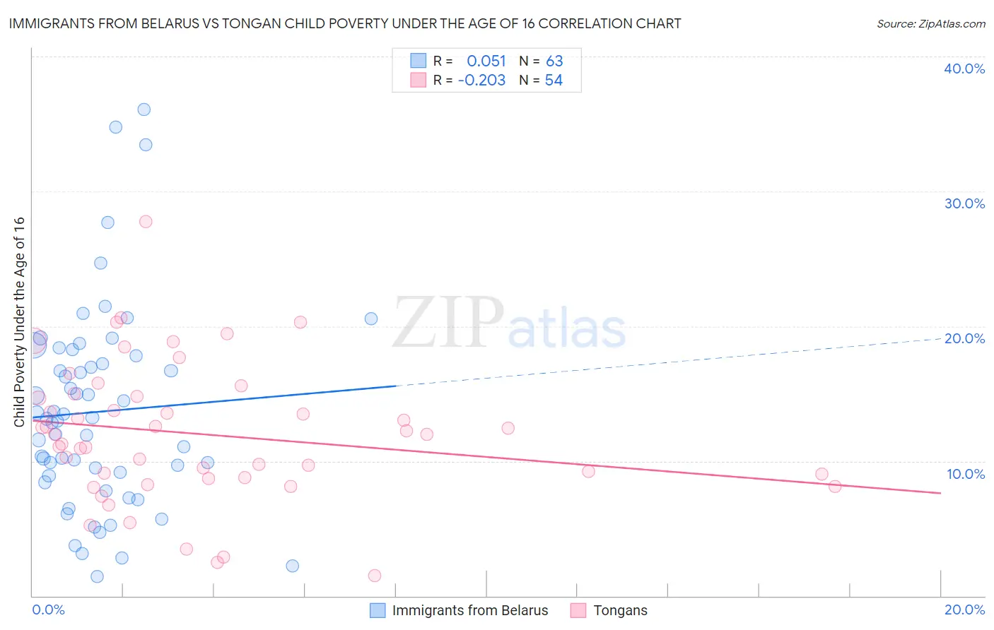 Immigrants from Belarus vs Tongan Child Poverty Under the Age of 16