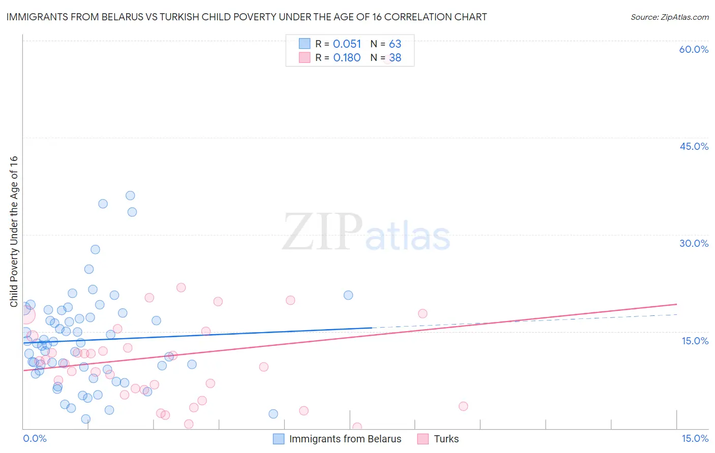 Immigrants from Belarus vs Turkish Child Poverty Under the Age of 16
