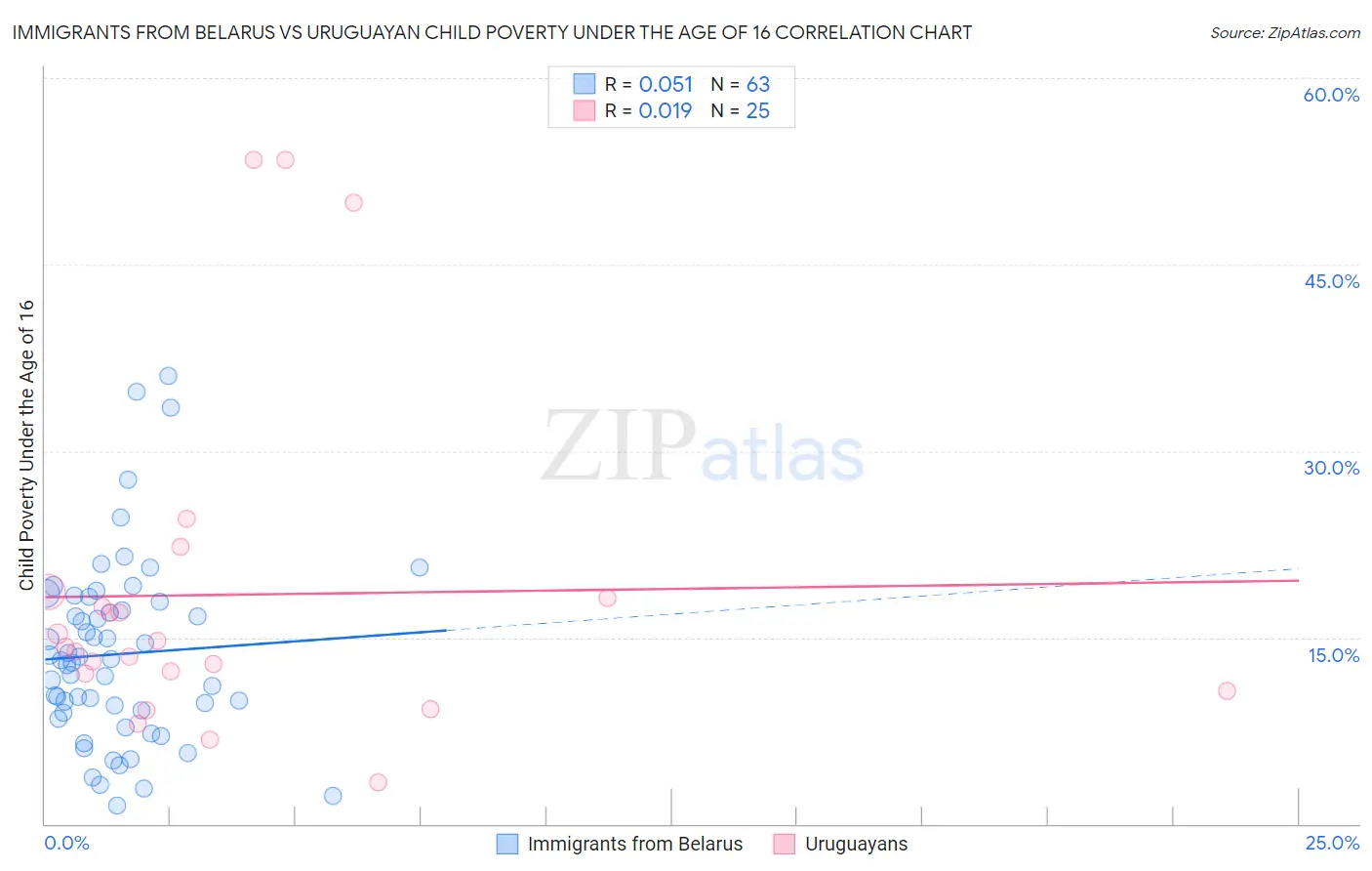 Immigrants from Belarus vs Uruguayan Child Poverty Under the Age of 16