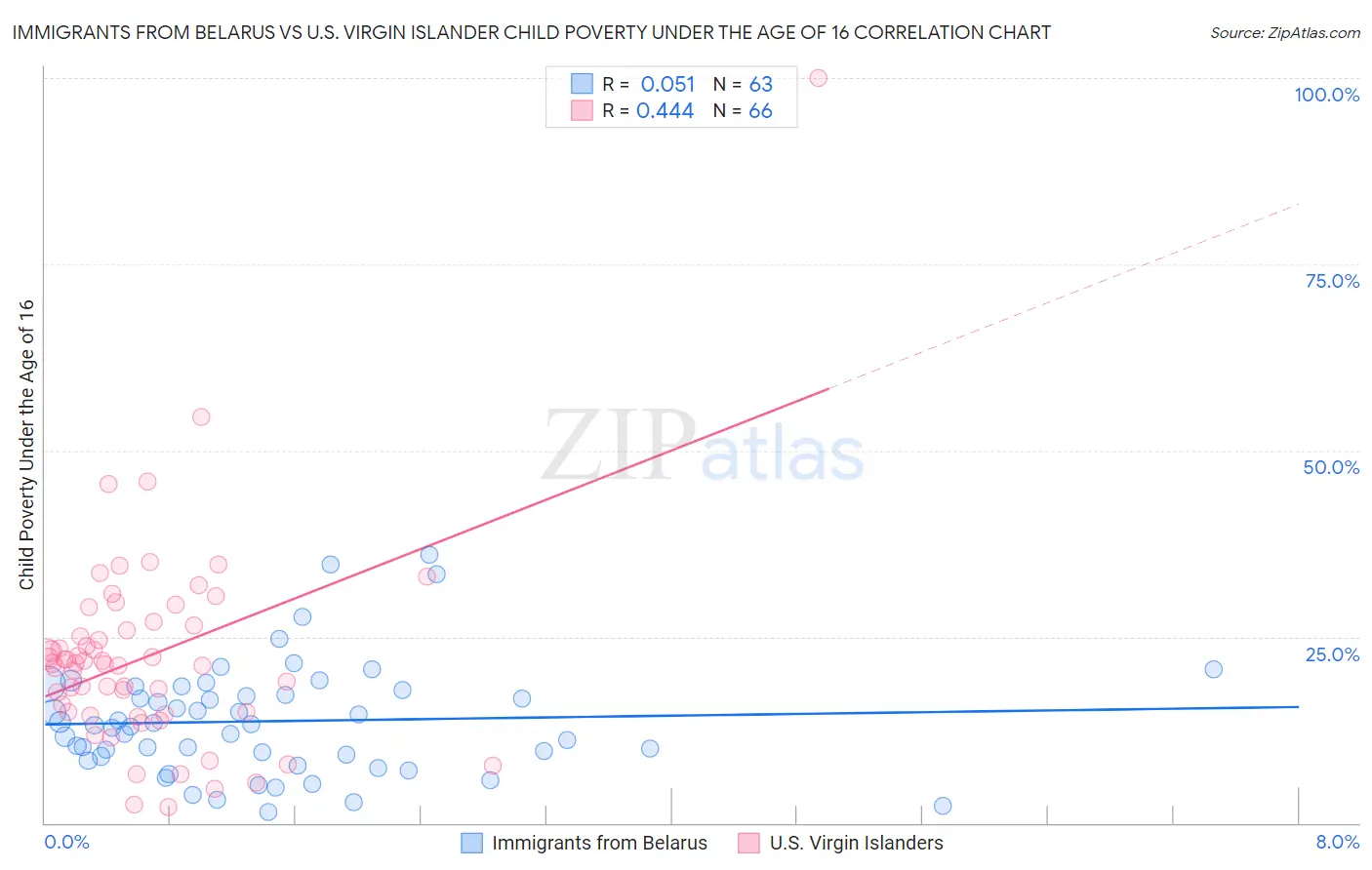 Immigrants from Belarus vs U.S. Virgin Islander Child Poverty Under the Age of 16