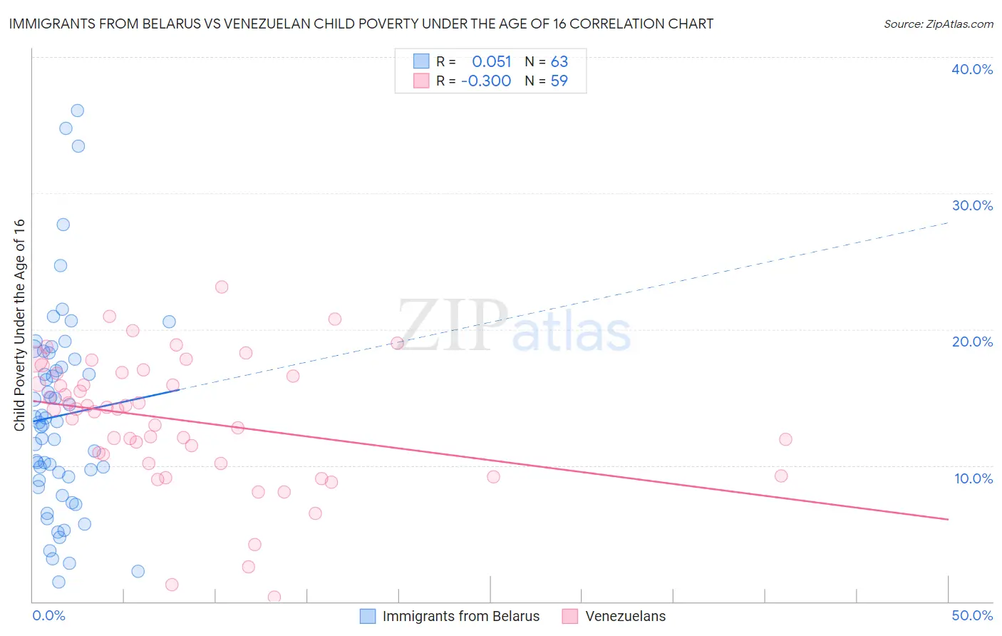 Immigrants from Belarus vs Venezuelan Child Poverty Under the Age of 16