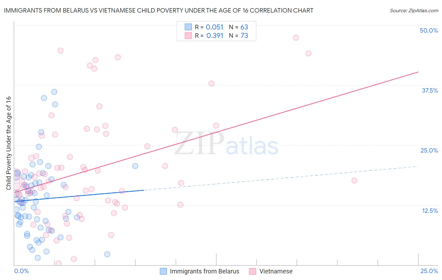 Immigrants from Belarus vs Vietnamese Child Poverty Under the Age of 16