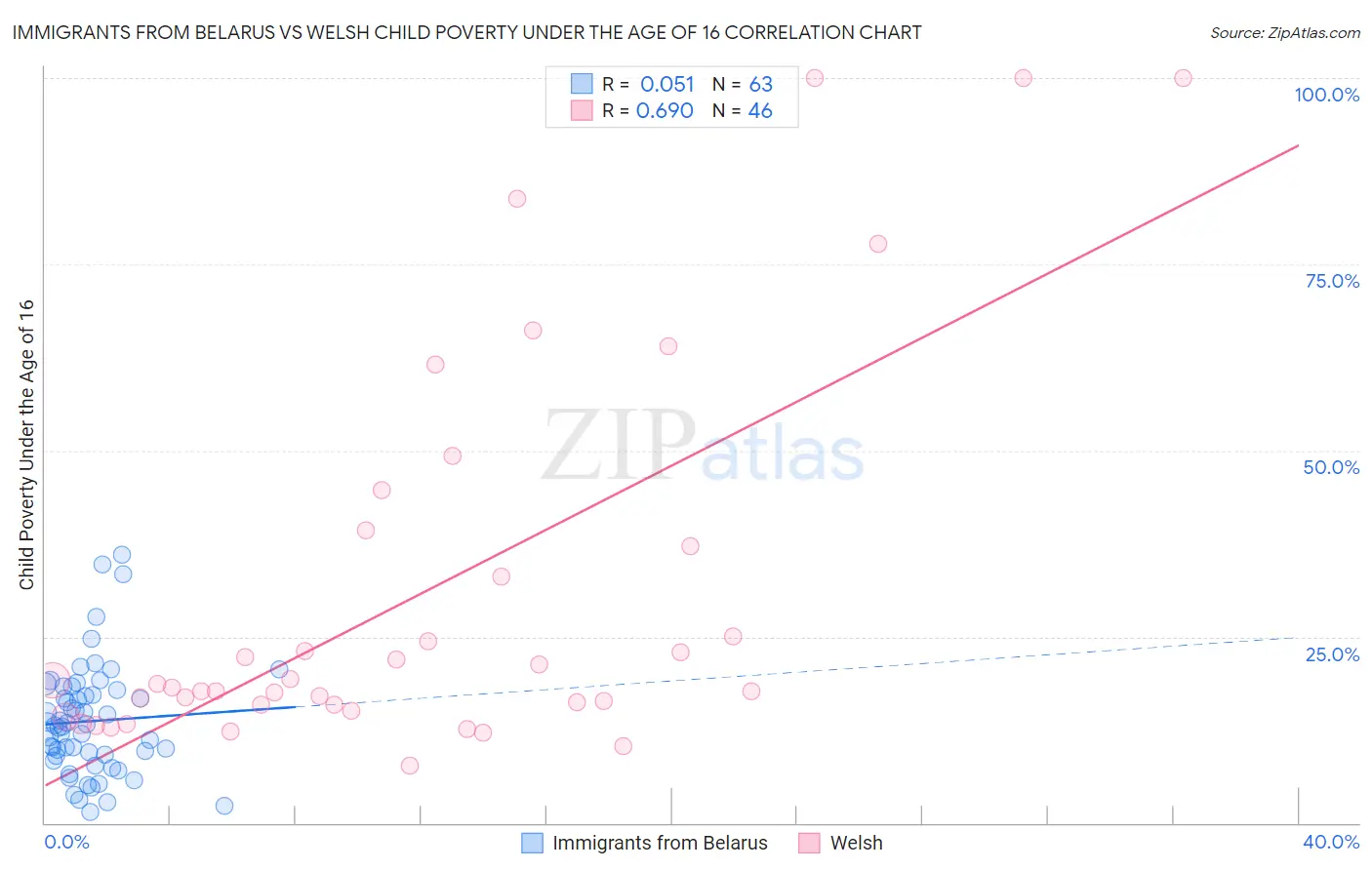 Immigrants from Belarus vs Welsh Child Poverty Under the Age of 16