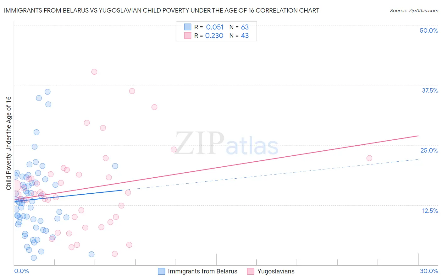 Immigrants from Belarus vs Yugoslavian Child Poverty Under the Age of 16