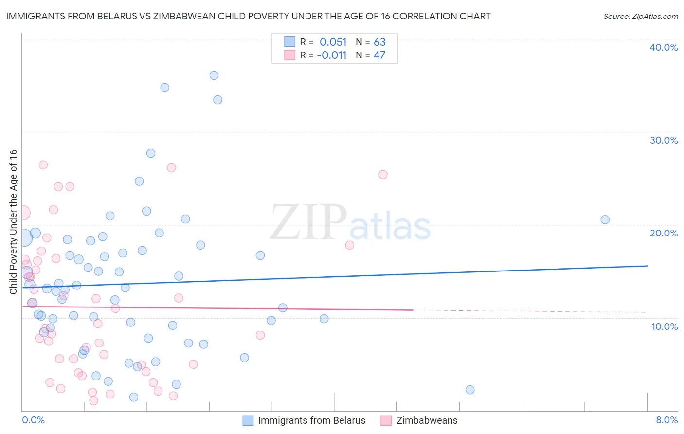 Immigrants from Belarus vs Zimbabwean Child Poverty Under the Age of 16
