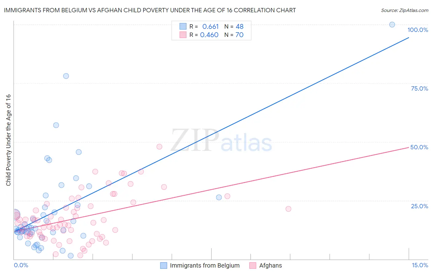 Immigrants from Belgium vs Afghan Child Poverty Under the Age of 16