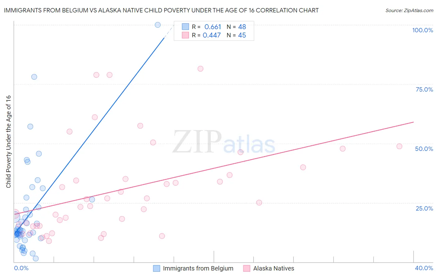 Immigrants from Belgium vs Alaska Native Child Poverty Under the Age of 16