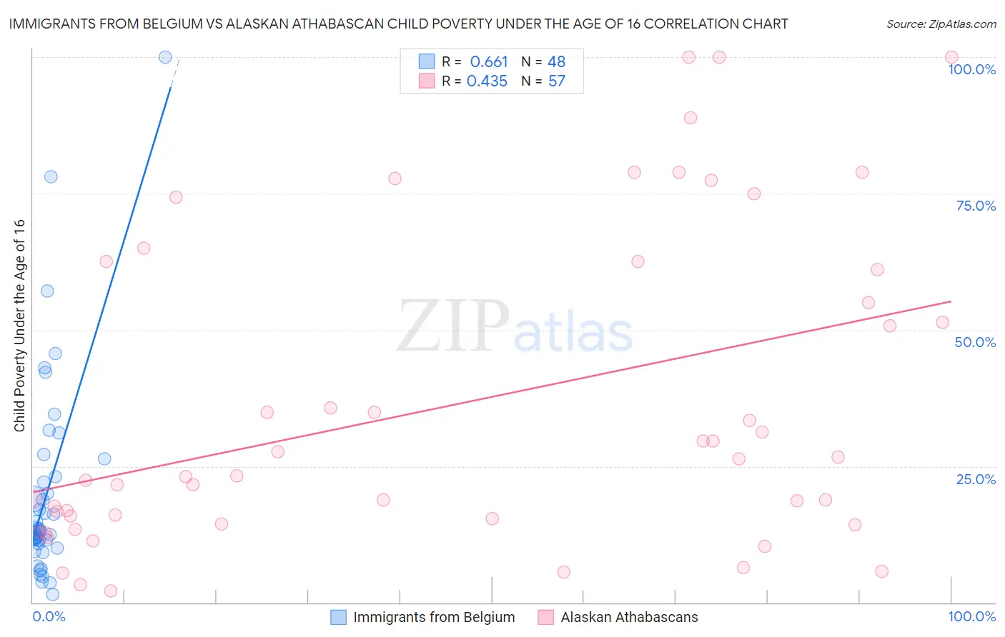 Immigrants from Belgium vs Alaskan Athabascan Child Poverty Under the Age of 16