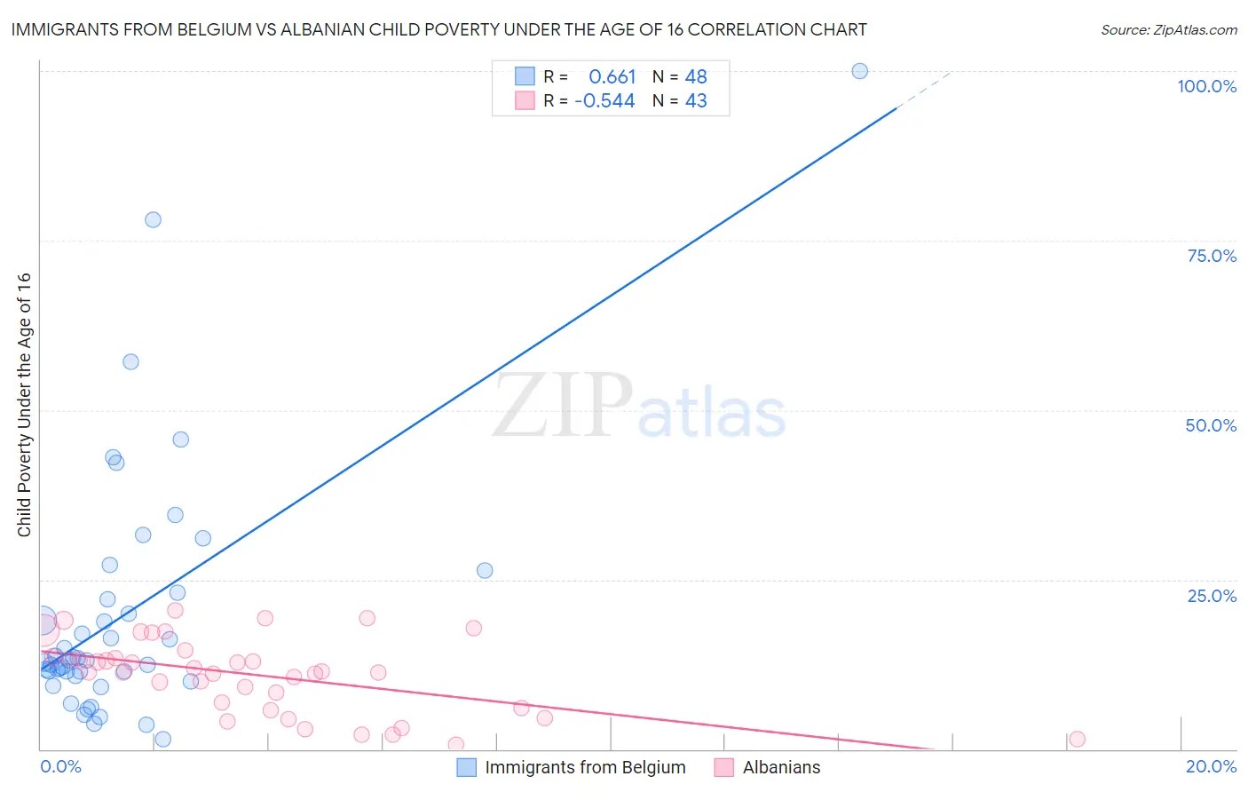 Immigrants from Belgium vs Albanian Child Poverty Under the Age of 16