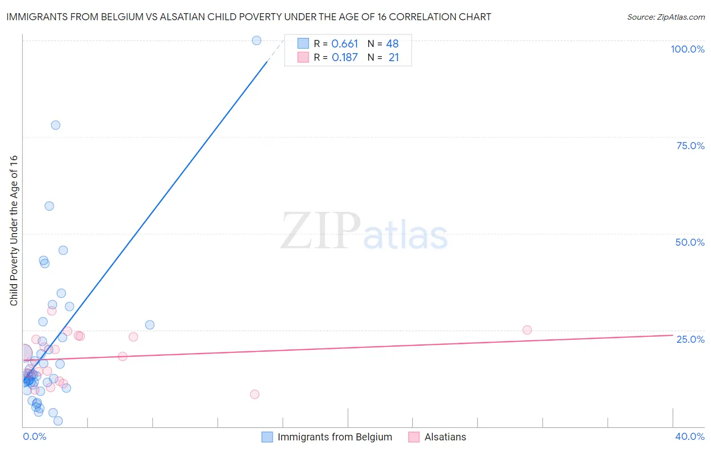 Immigrants from Belgium vs Alsatian Child Poverty Under the Age of 16