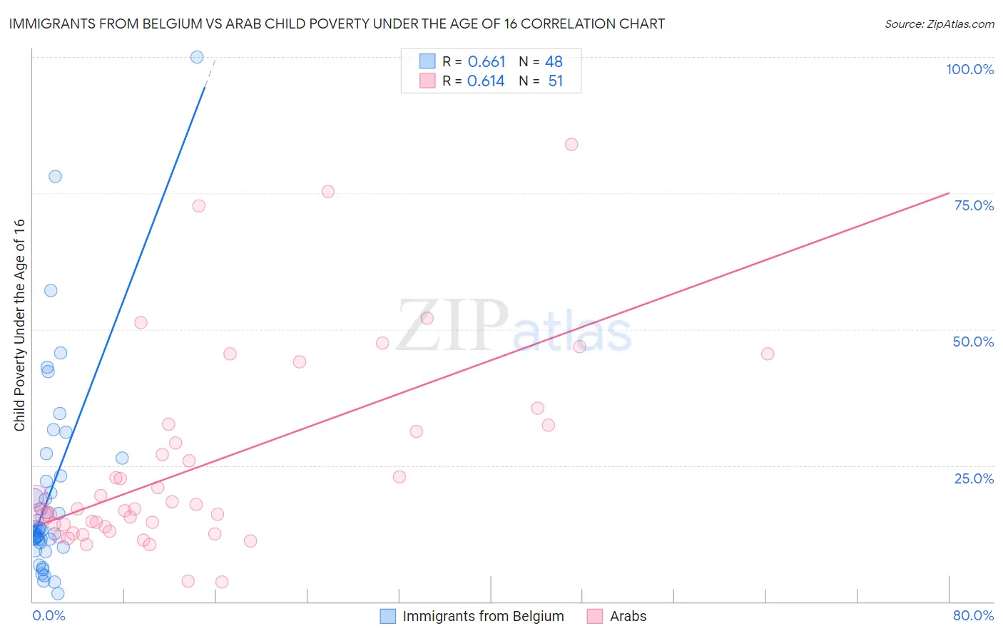 Immigrants from Belgium vs Arab Child Poverty Under the Age of 16