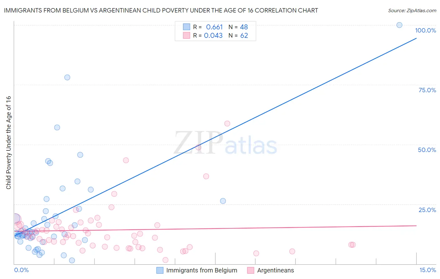 Immigrants from Belgium vs Argentinean Child Poverty Under the Age of 16