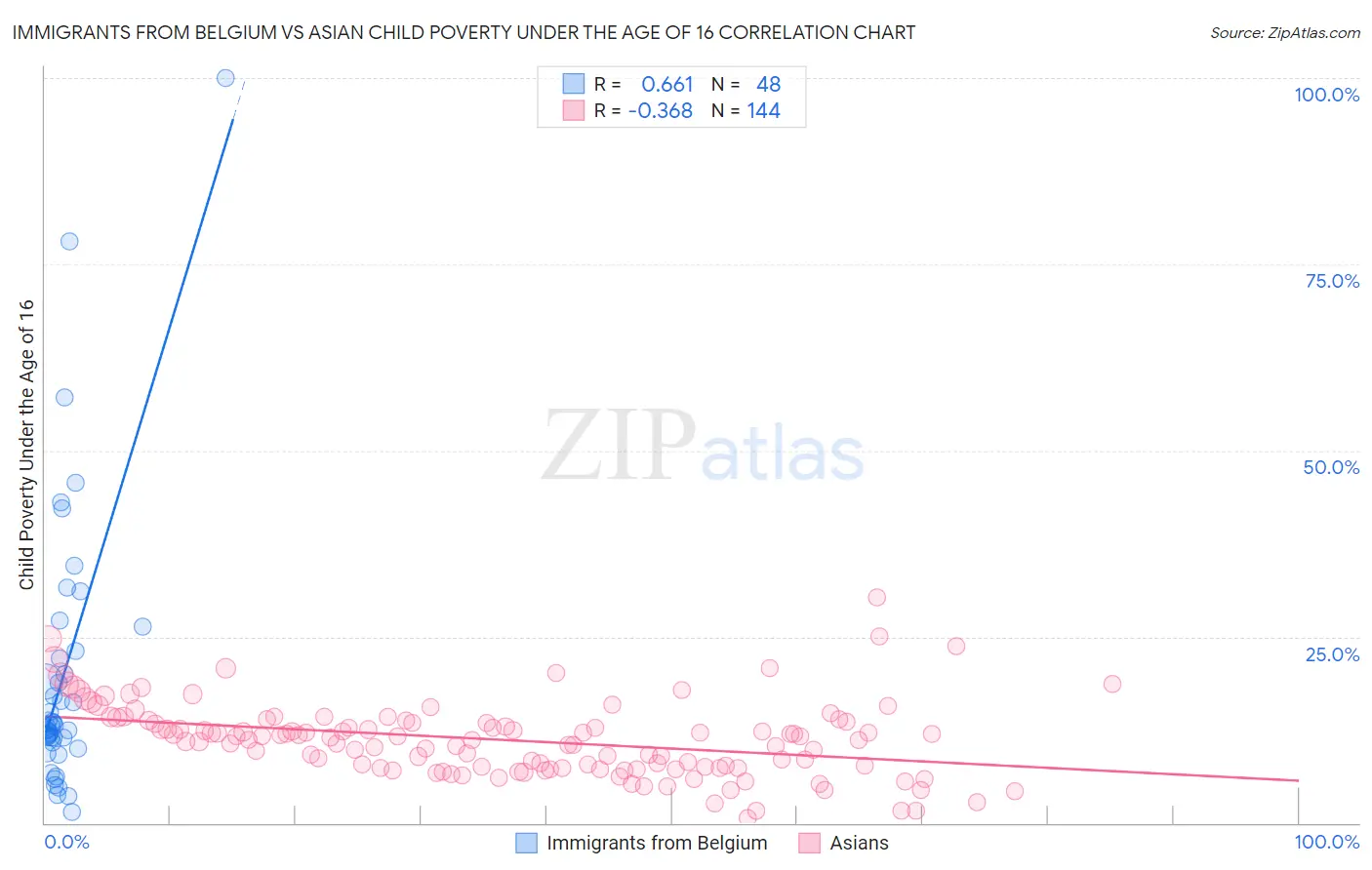 Immigrants from Belgium vs Asian Child Poverty Under the Age of 16
