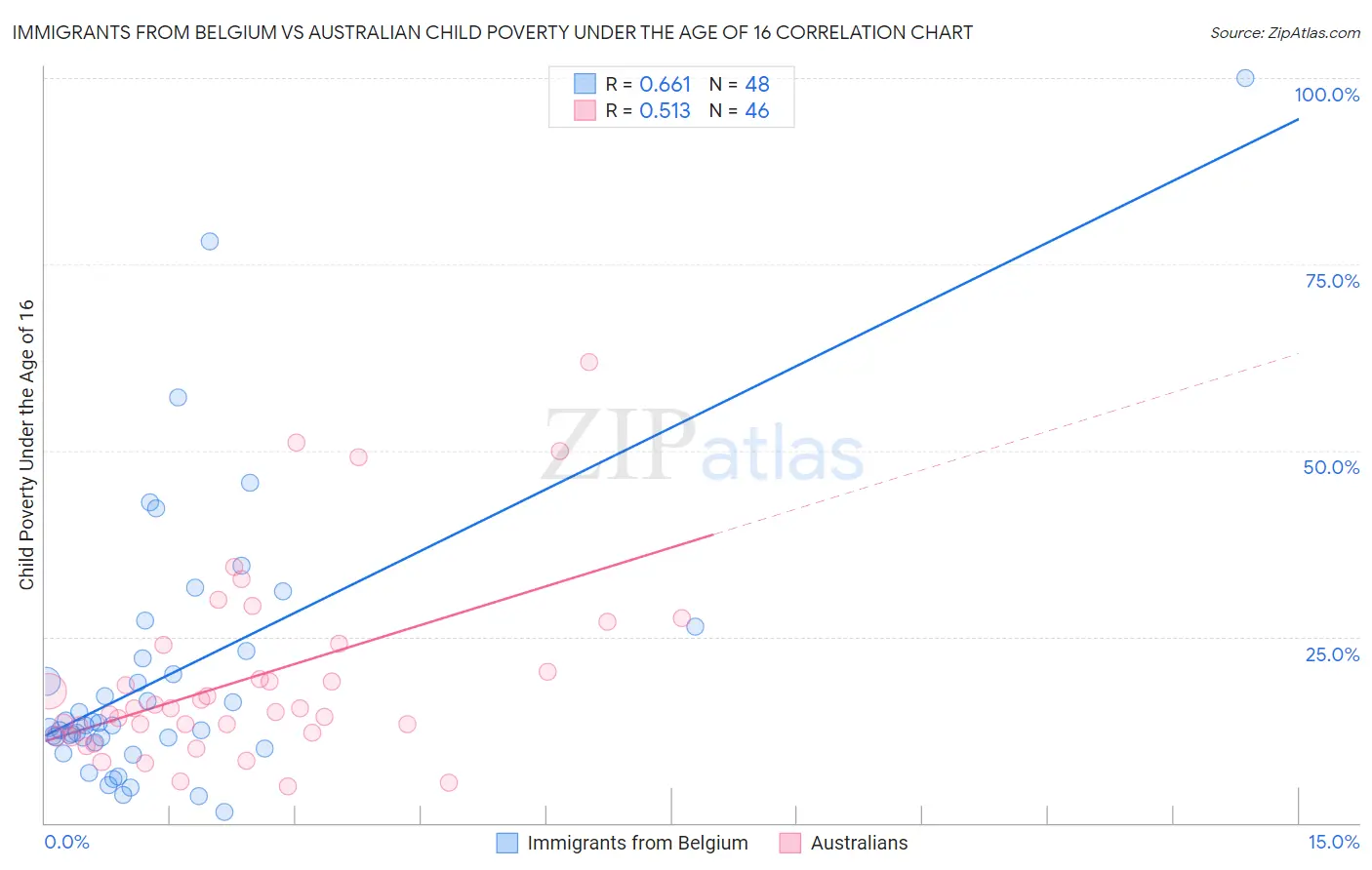 Immigrants from Belgium vs Australian Child Poverty Under the Age of 16