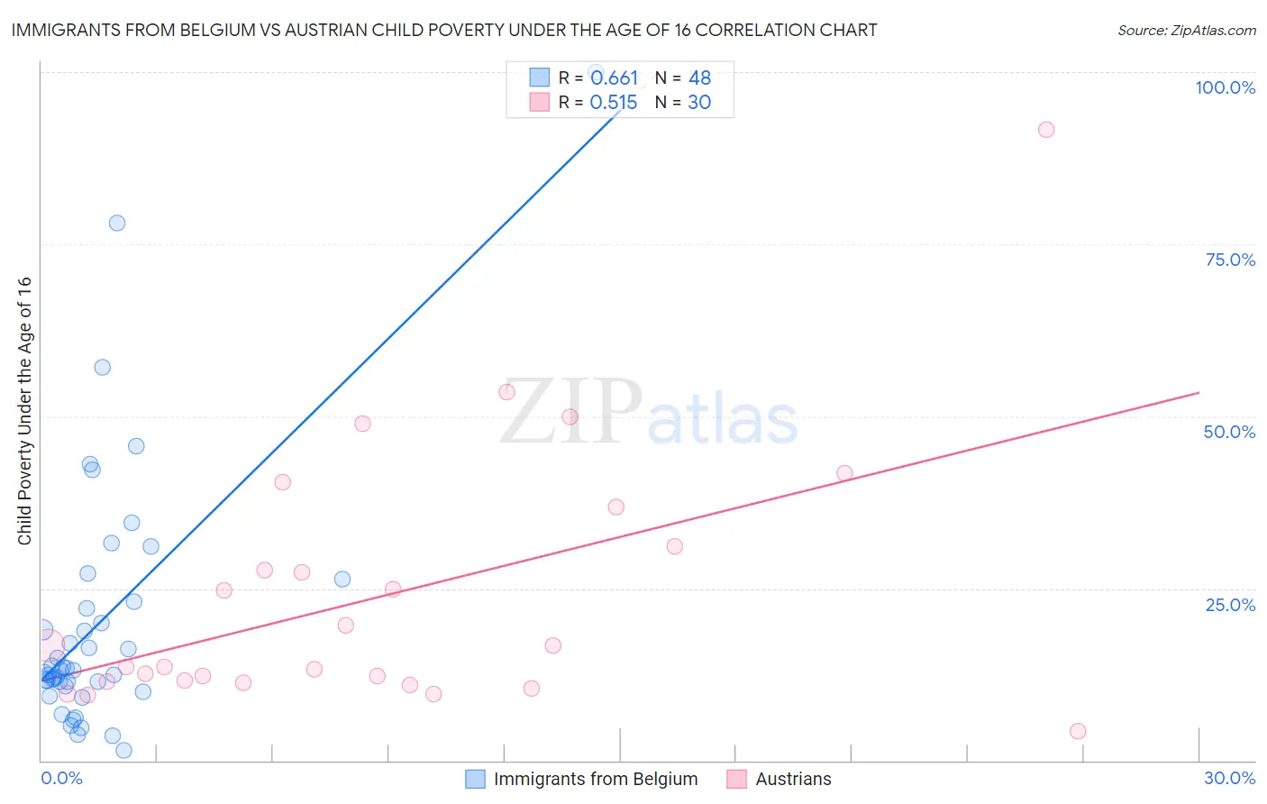 Immigrants from Belgium vs Austrian Child Poverty Under the Age of 16