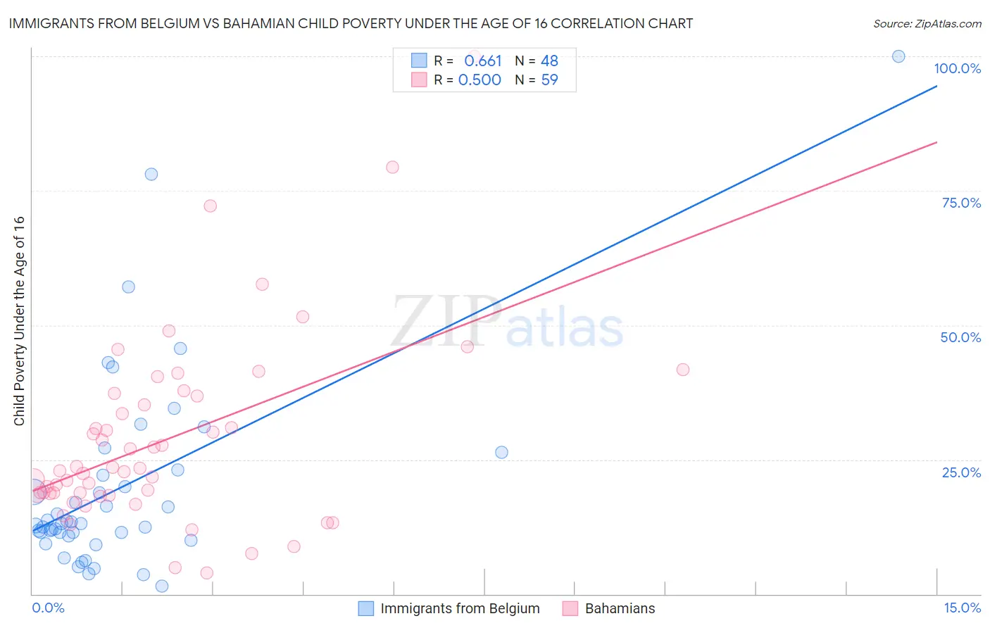 Immigrants from Belgium vs Bahamian Child Poverty Under the Age of 16