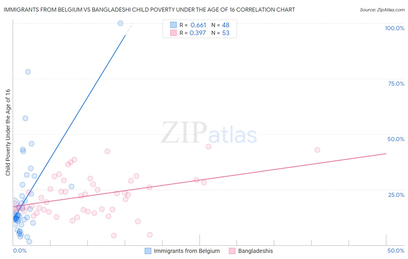 Immigrants from Belgium vs Bangladeshi Child Poverty Under the Age of 16