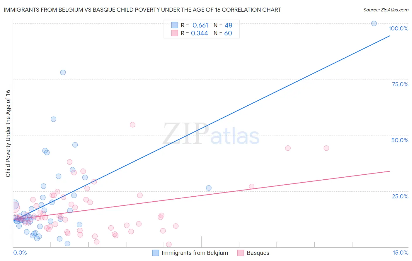 Immigrants from Belgium vs Basque Child Poverty Under the Age of 16