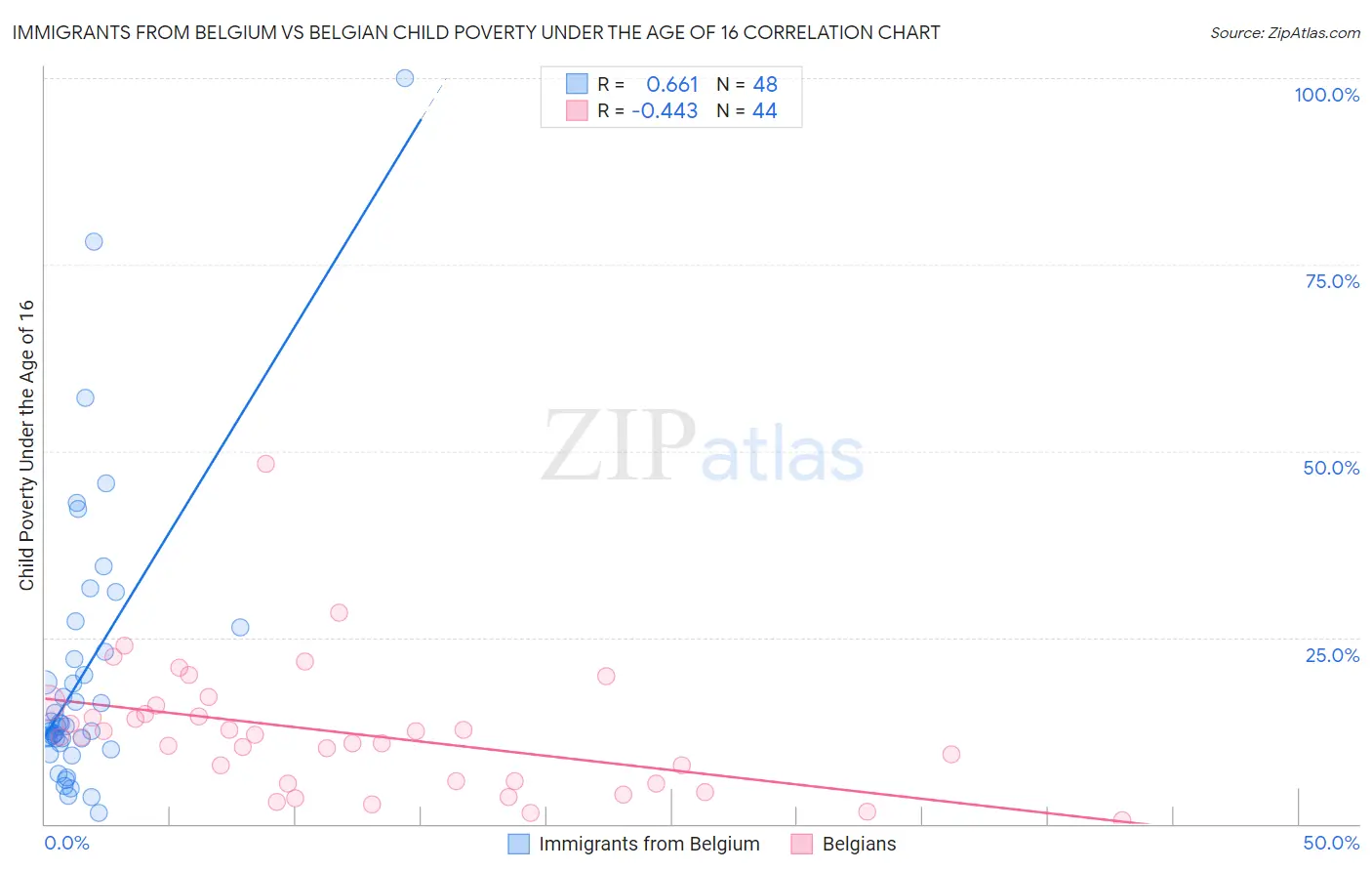Immigrants from Belgium vs Belgian Child Poverty Under the Age of 16