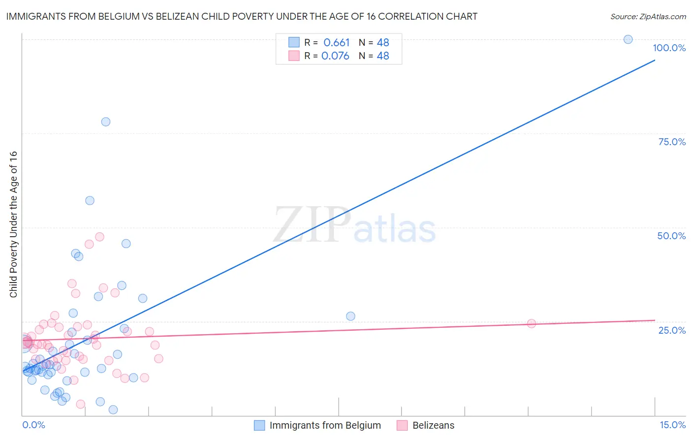 Immigrants from Belgium vs Belizean Child Poverty Under the Age of 16