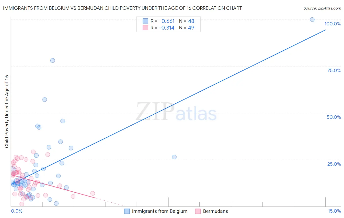 Immigrants from Belgium vs Bermudan Child Poverty Under the Age of 16