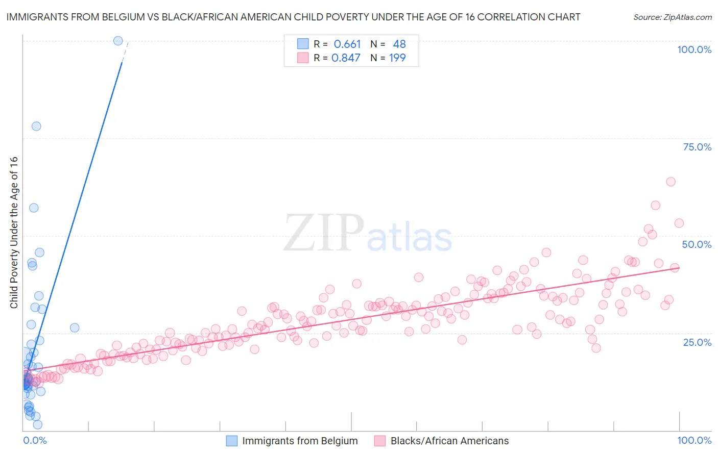 Immigrants from Belgium vs Black/African American Child Poverty Under the Age of 16