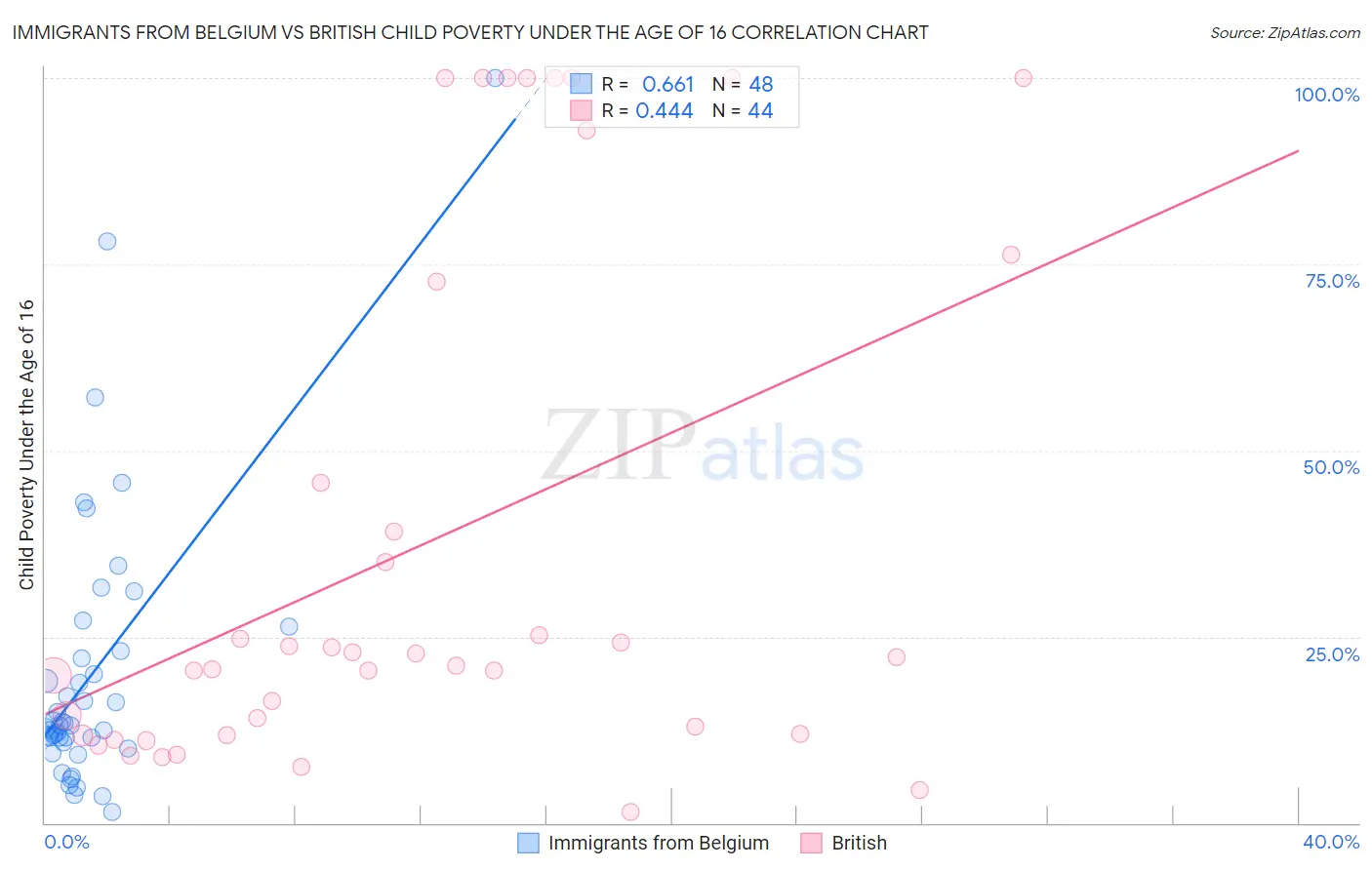 Immigrants from Belgium vs British Child Poverty Under the Age of 16
