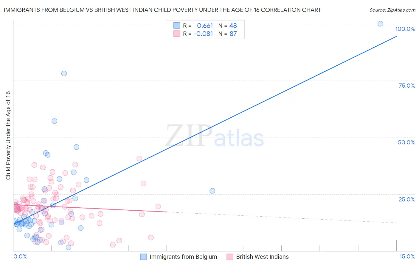 Immigrants from Belgium vs British West Indian Child Poverty Under the Age of 16