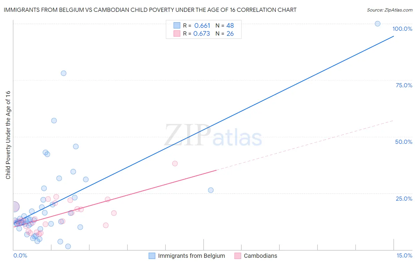 Immigrants from Belgium vs Cambodian Child Poverty Under the Age of 16