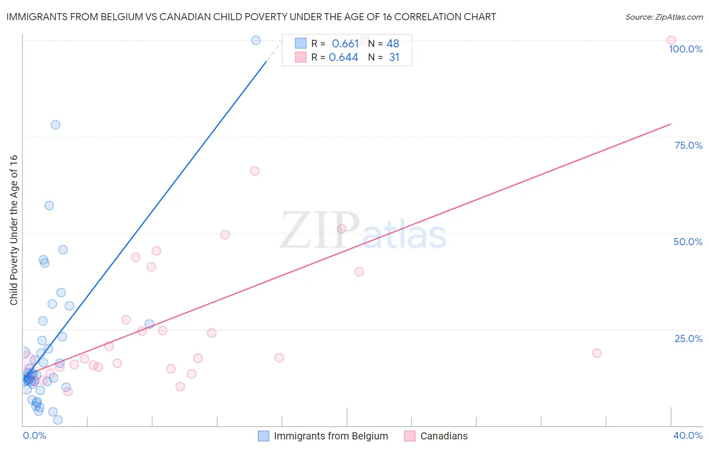 Immigrants from Belgium vs Canadian Child Poverty Under the Age of 16