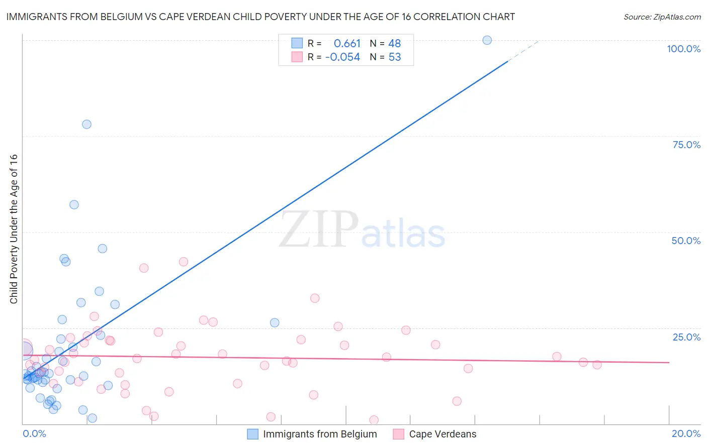 Immigrants from Belgium vs Cape Verdean Child Poverty Under the Age of 16