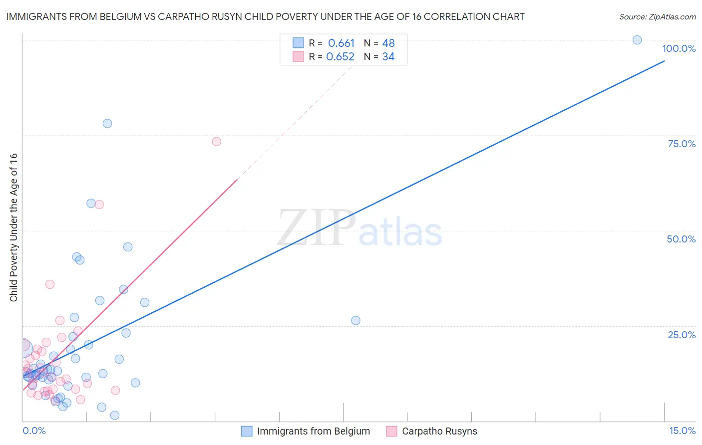 Immigrants from Belgium vs Carpatho Rusyn Child Poverty Under the Age of 16